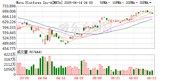 鼎红金投 Meta Platforms将按年向Scale AI支付 用于获取对方的AI产品