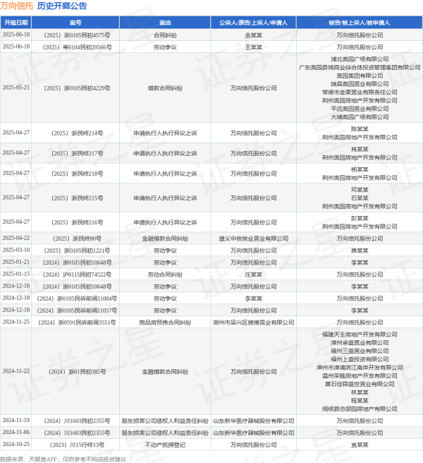 达宝优配 万向信托作为被告/被上诉人的1起涉及劳动争议的诉讼将于2025年6月18日开庭