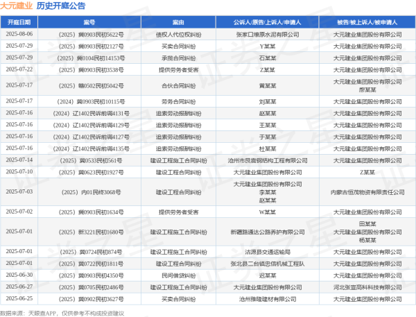 锅牛配资 大元建业作为被告/被上诉人的1起涉及建设工程合同纠纷的诉讼将于2025年6月24日开庭