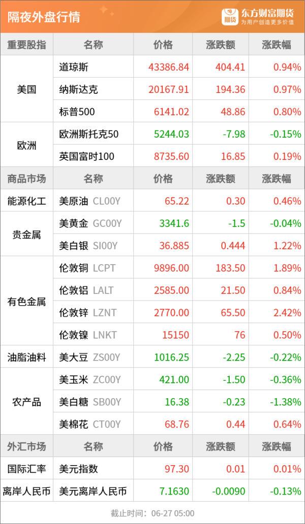 点登富 东方财富期货早餐 6月27日 周五