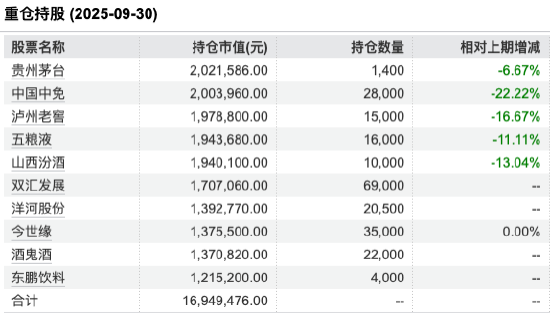 数据来源：Wind 截止至20250930