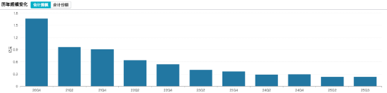 数据来源：Wind 截止至20250930