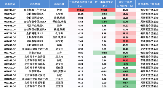雅休配资 从锂电到AI，泉果旭源三年持有A三季报规模突破190亿，赵诣“两端配置”策略成效显著